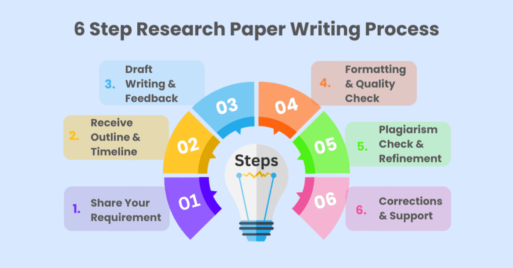 6 step research paper writing process diagram for research paper writing service